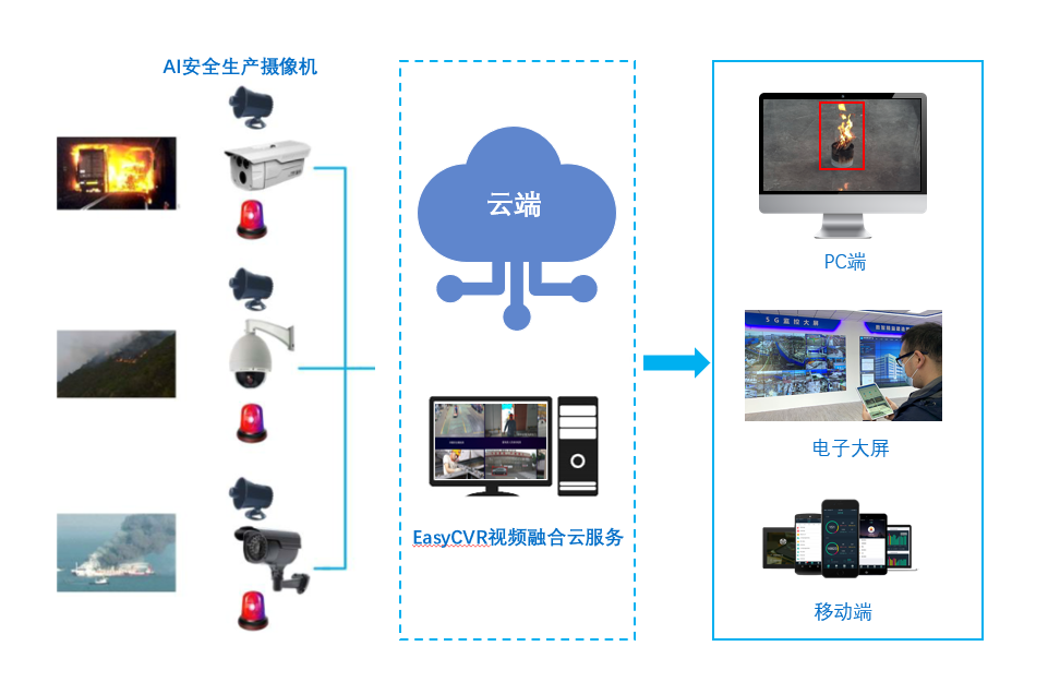 ai煙火檢測識別算法在視頻監控場景中的預警應用分析