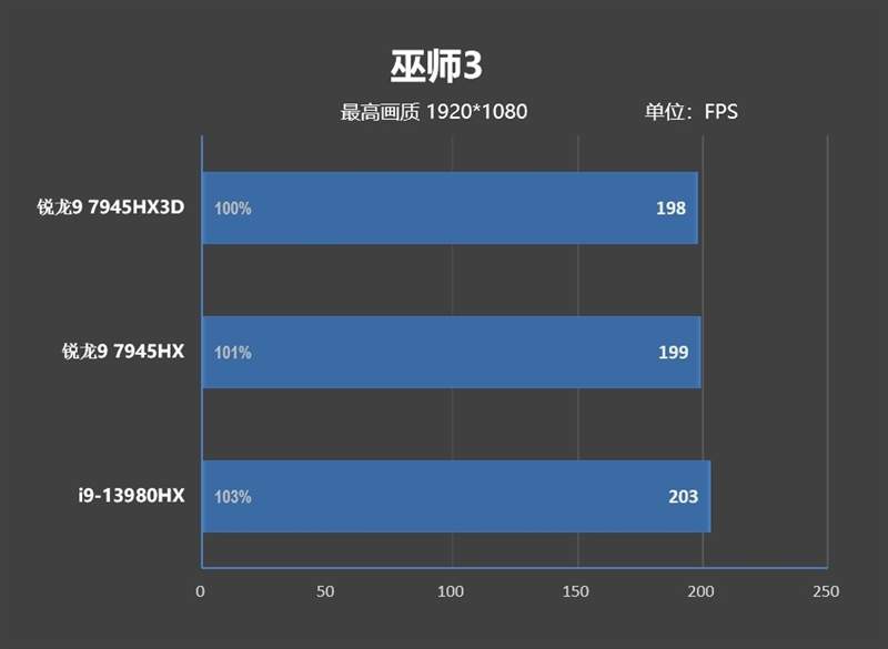 AMD锐龙9 7945HX3D游戏本首发评测：优势巨大！i9-14980HX来了也不一定能赢