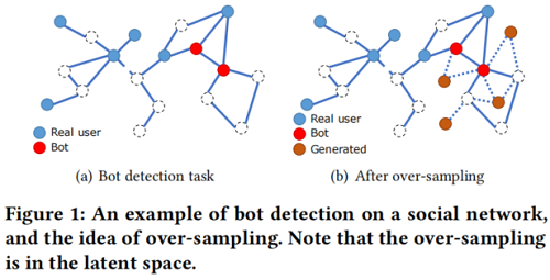 4f12fd3c5b61fee1495abb15f8a7b11f - 论文解读(GraphSMOTE)《GraphSMOTE: Imbalanced Node Classification on Graphs with Graph Neural Networks》