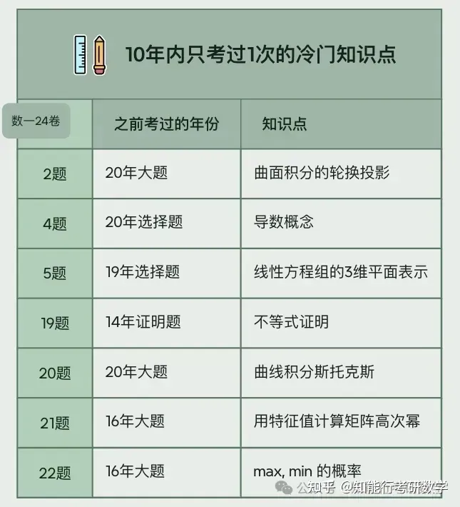 为什么感觉张宇 25 版没 24版讲得好?