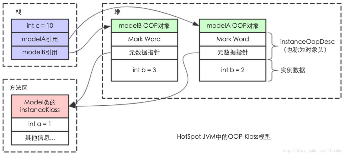 Java对象模型