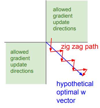 zig zag更新路径解释，来自cs231n