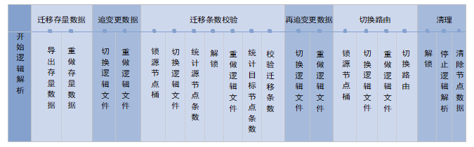 AntDB存储技术——水平动态扩展技术