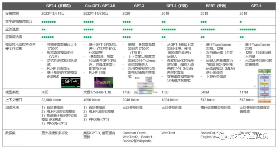 技术科普与解读：ChatGPT 大模型硬核解读！（一）家族历史从GPT-1到ChatGPT