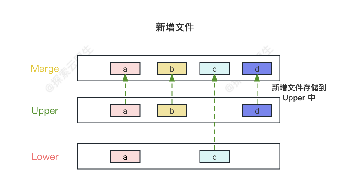 Docker 魔法解密：探索 UnionFS 与 OverlayFS