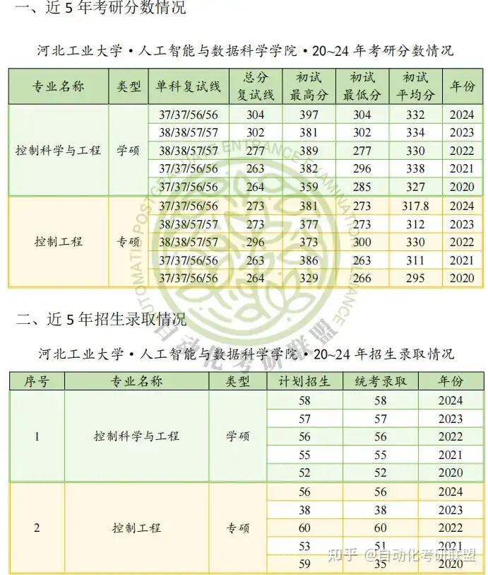 这些211学校，跳一跳就能够着！自动化考研择校