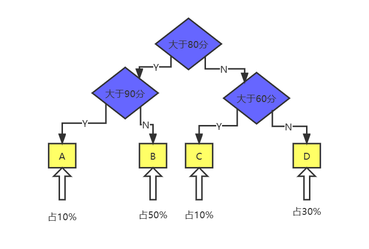 数据结构与算法基础-学习-17-二叉树之哈夫曼树