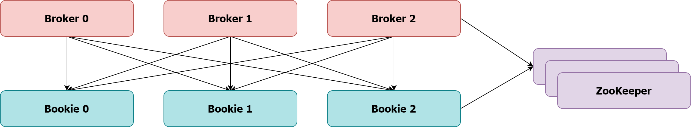 Pulsar Basics-Pulsar architecture