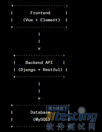 前后端黄金组合：Django+Vue+Element UI，助你构建完美平台！