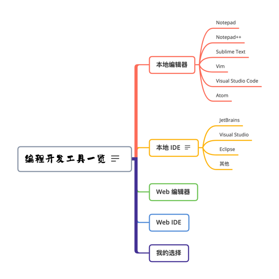 编程开发工具一览：新手到大神，程序员都用什么写代码？「建议收藏」