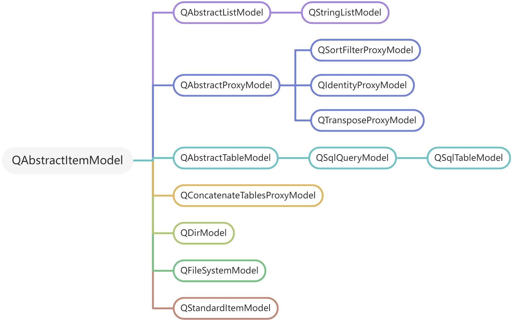 [Qt基础内容-08] Qt中MVC的M（Model）