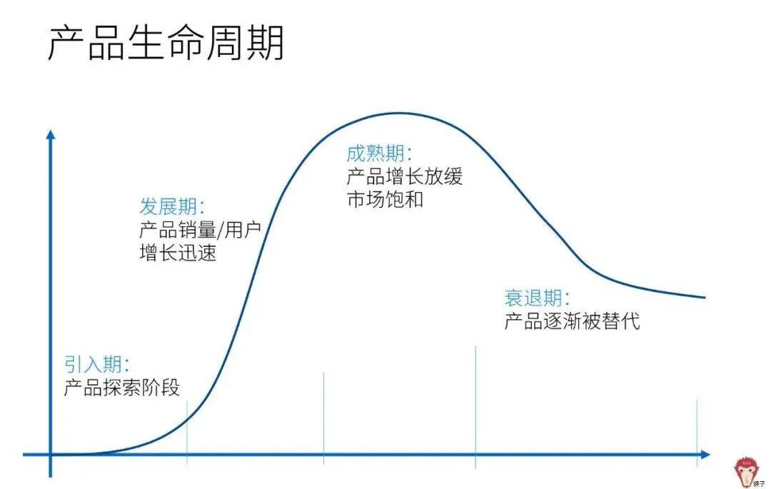 如何判断产品的生命周期阶段?我们一同解读.