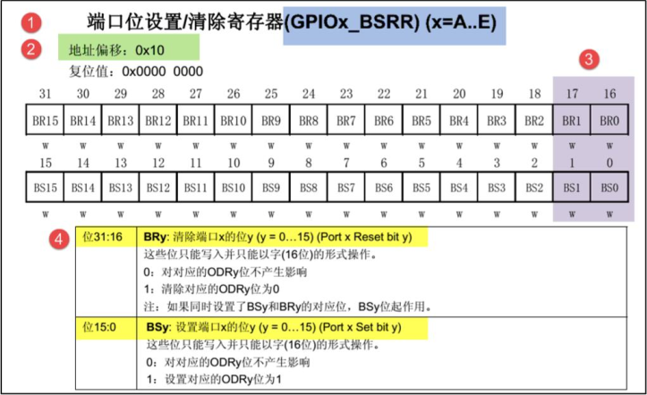 外设寄存器