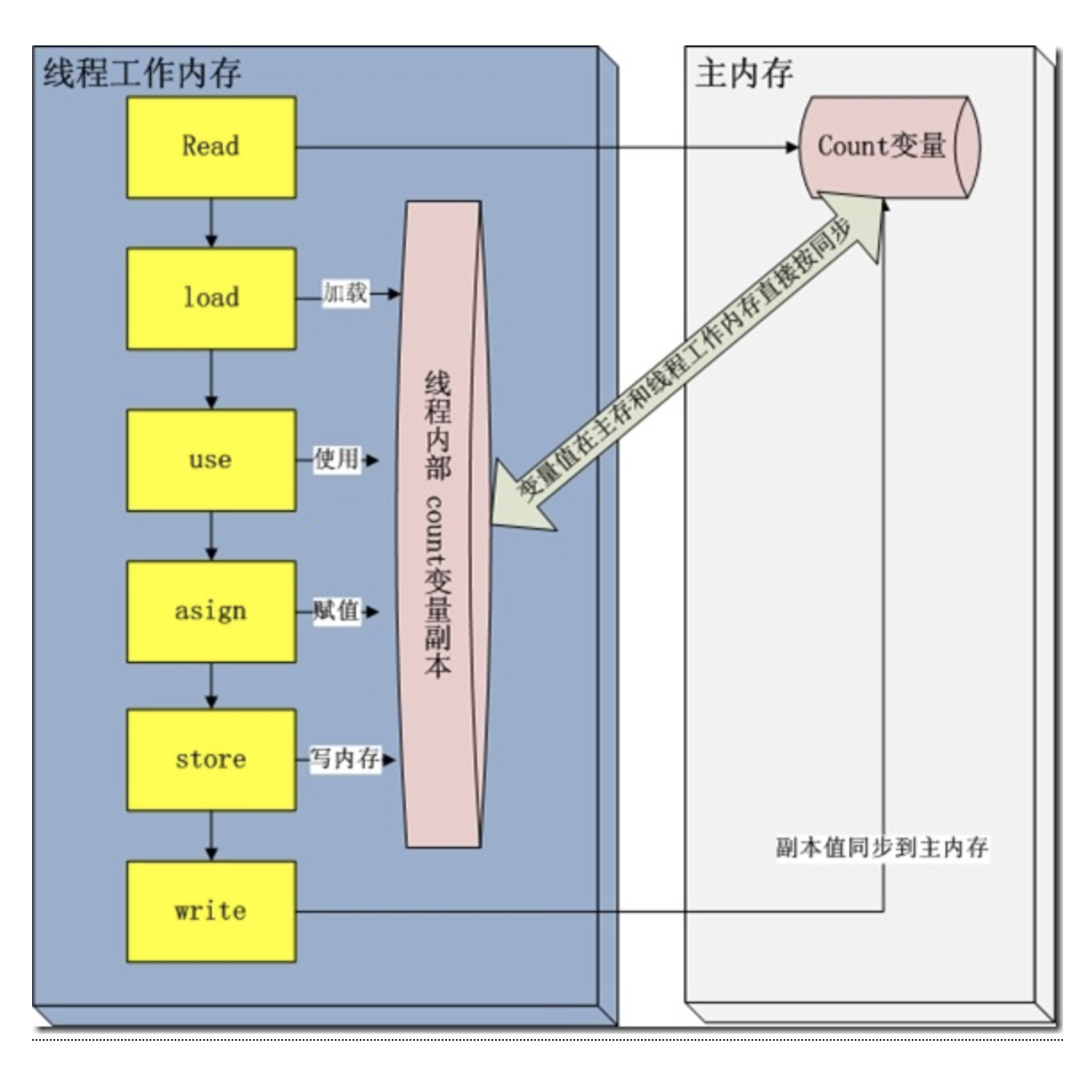 Volatile java. Java Memory model.