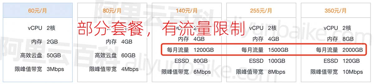 阿里云轻量应用服务器有月流量限制吗？