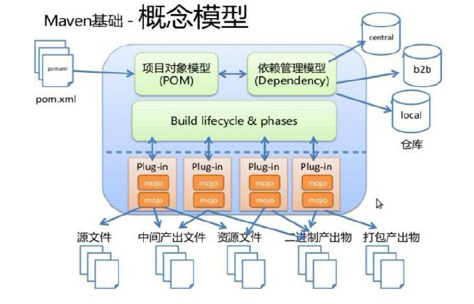 Maven依赖管理项目构建工具的安装与配置_jar_06