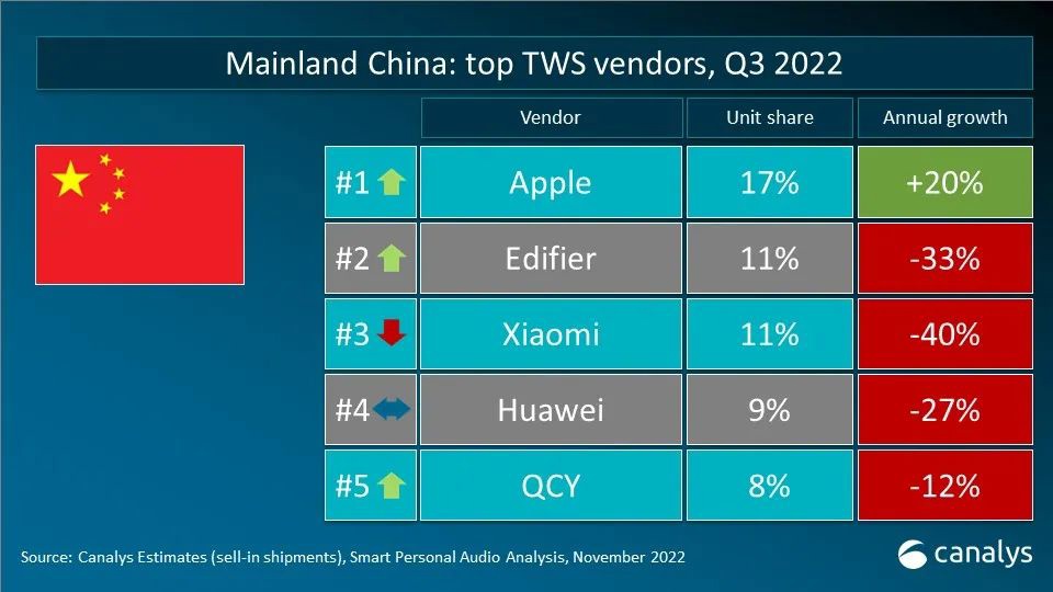 Q3 全球 TWS 耳机出货量排行：苹果、三星、boAt、小米、Skullcandy 前五