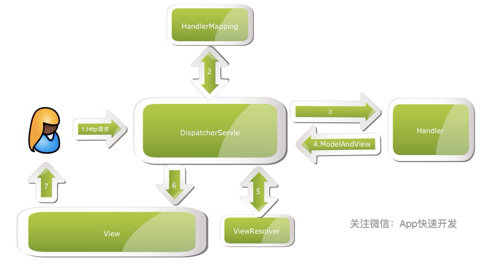 spring servlet，java web mvc spring_Java下Web MVC的領跑者：SpringMVC