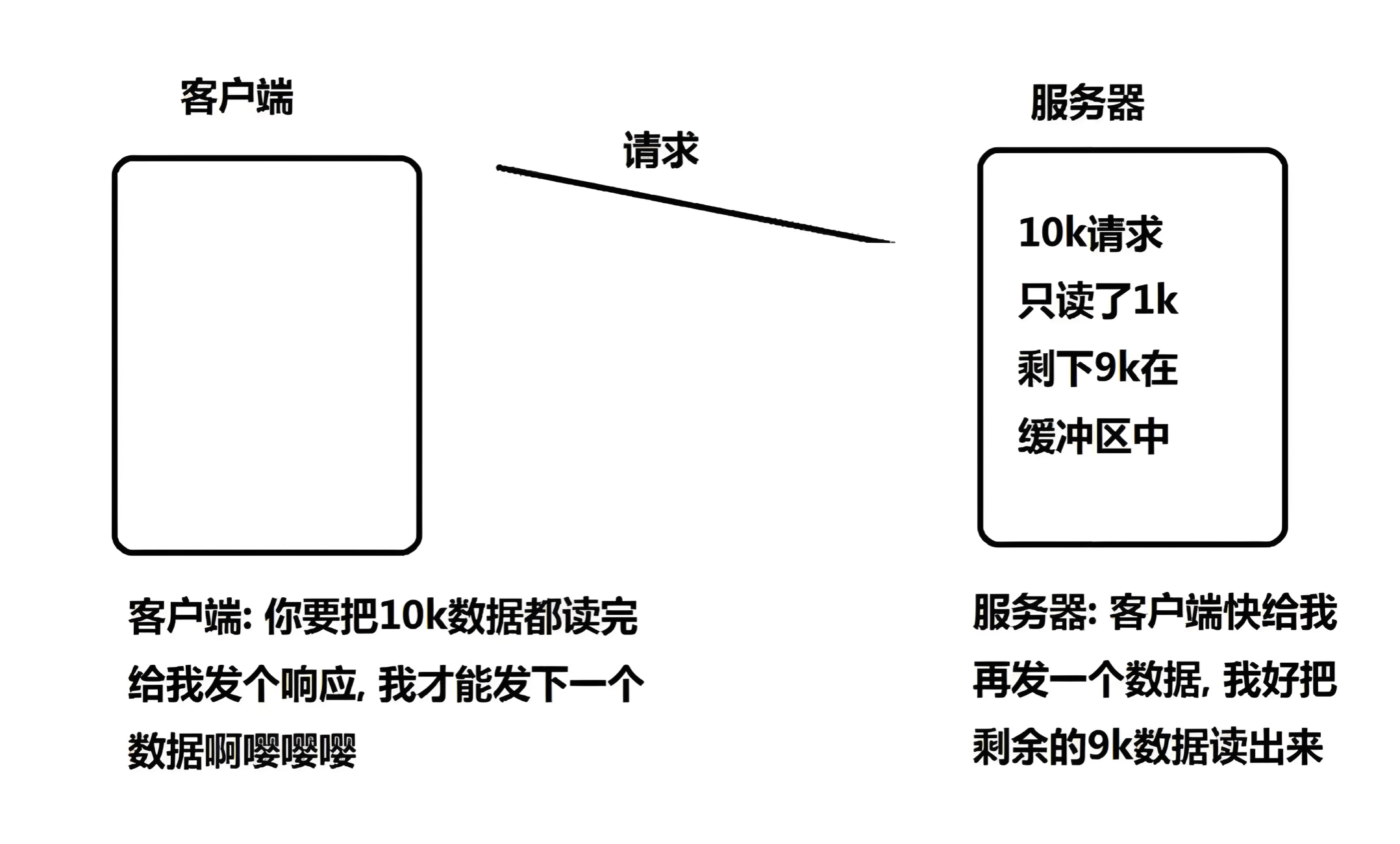 IO 多路转接之 epoll