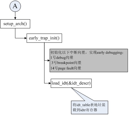 setup_arch()函数