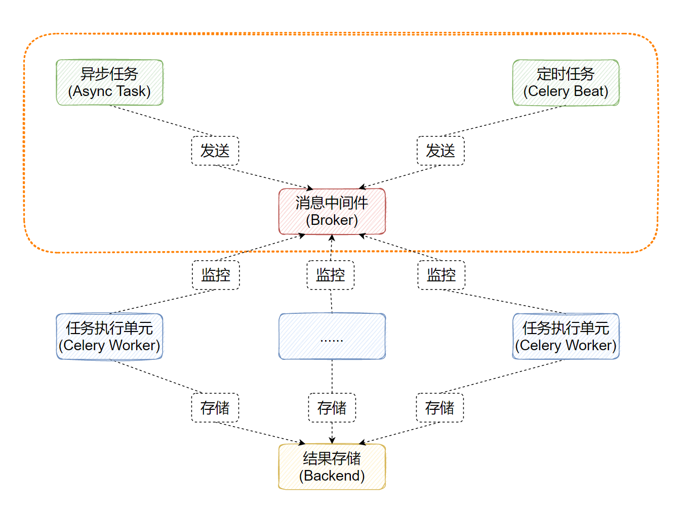 <span style='color:red;'>Django</span><span style='color:red;'>之</span>Celery篇（<span style='color:red;'>二</span>）