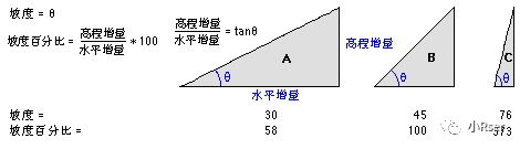 基于DEM的坡度坡向分析