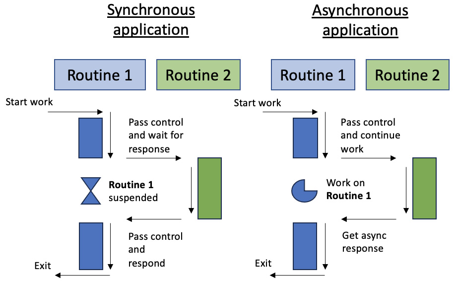 Figure 10.1 – Synchronous versus asynchronous application execution