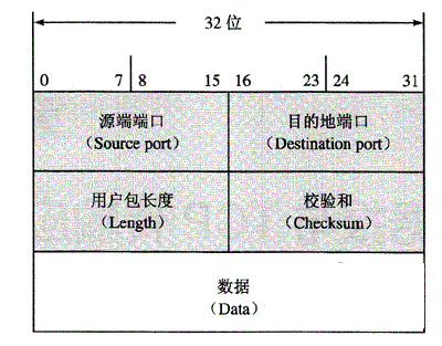 TCP与UDP