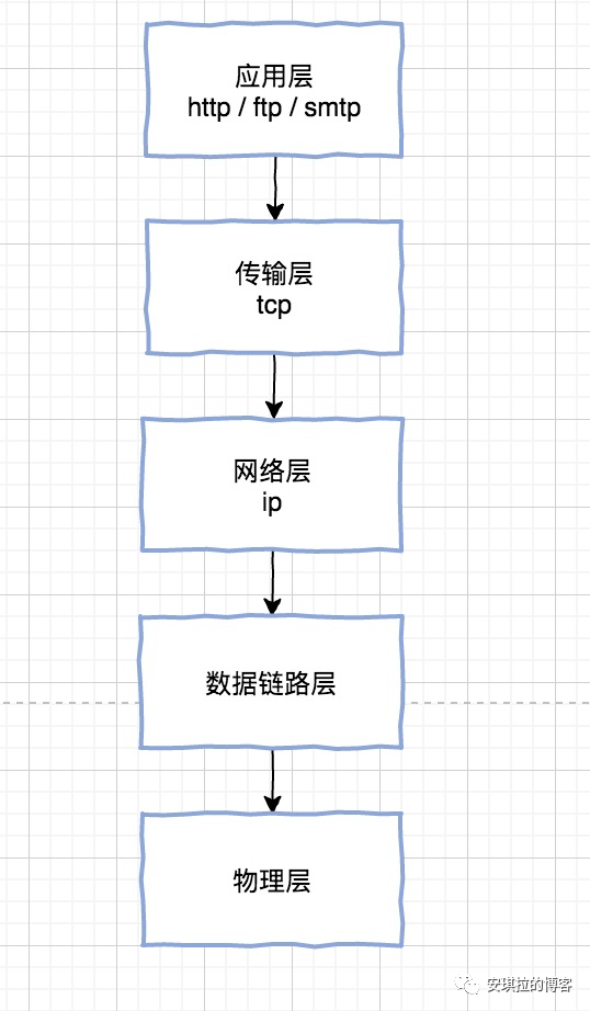 TCP/IP五层协议
