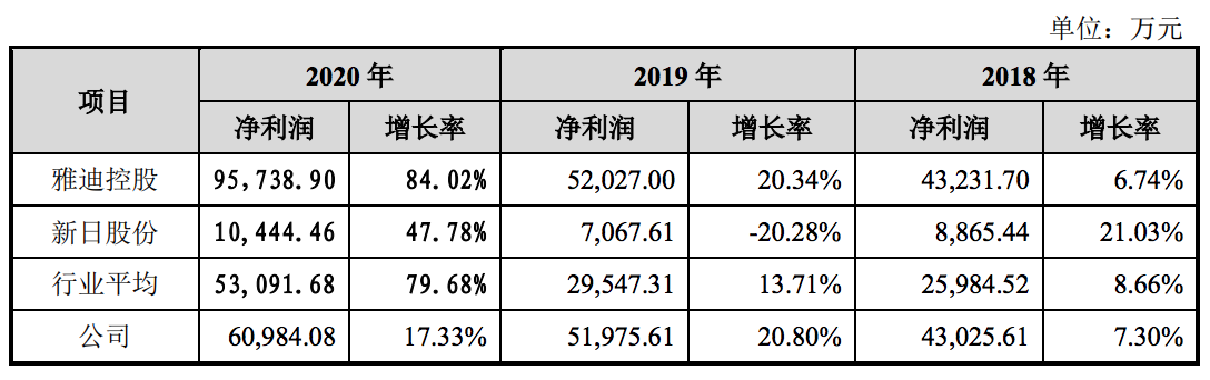 爱玛科技上市背后：陷“增收不增利”困境，已在市场竞争中掉队