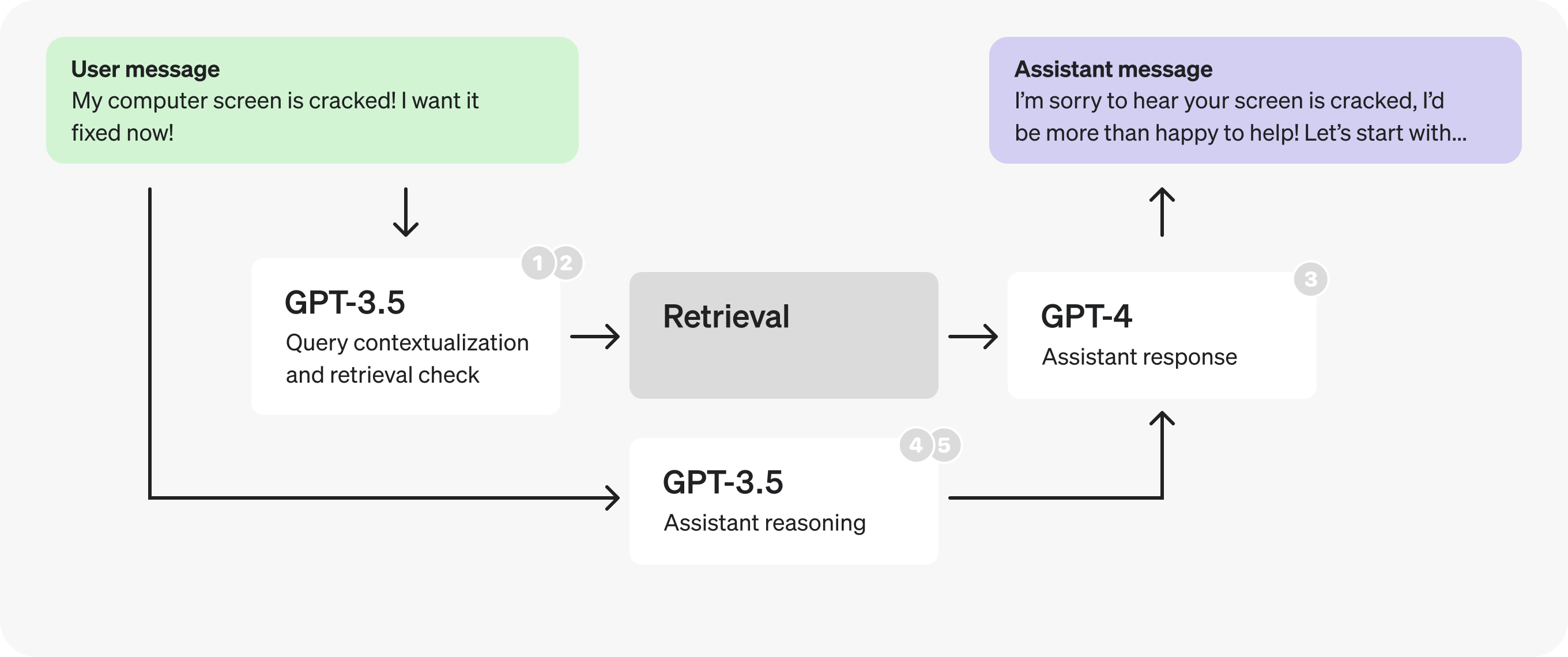 [AI OpenAI-doc] 延迟优化