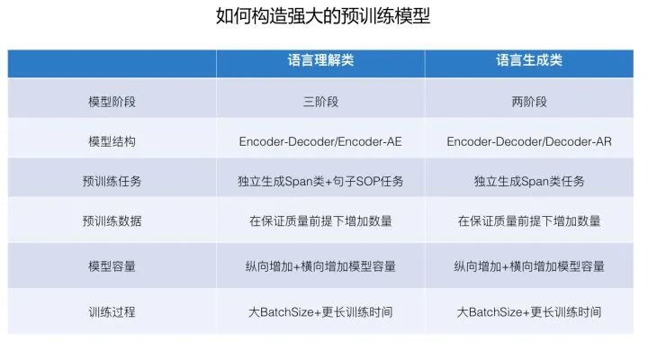 乘风破浪的PTM：两年来预训练模型的技术进展