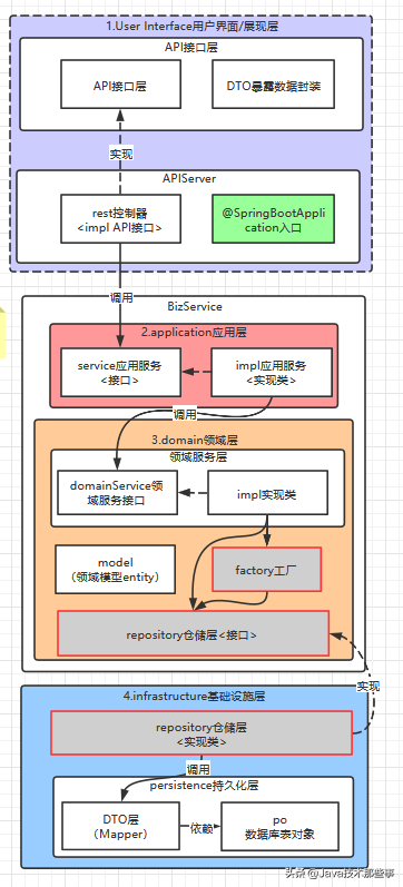 DDD领域驱动设计落地实践（十分钟看完，半小时落地）