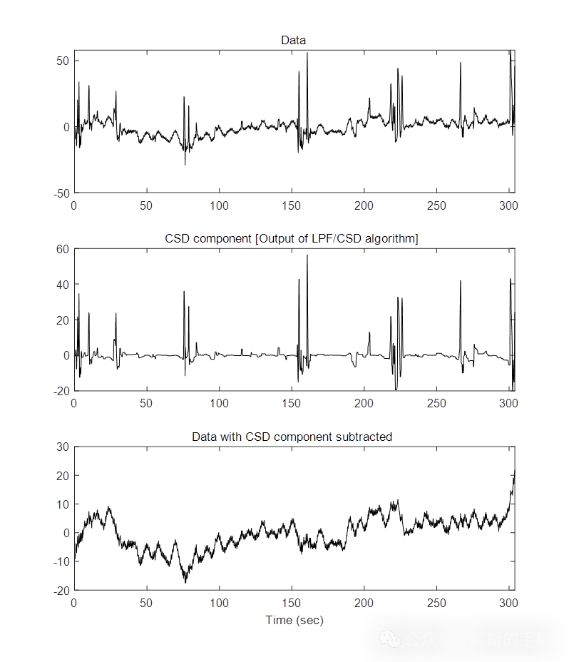 同步低通滤波结合全变分的一维时间序列降噪方法（MATLAB）