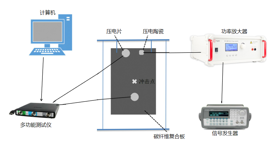 功率放大器在复合材料检测技术的试验研究