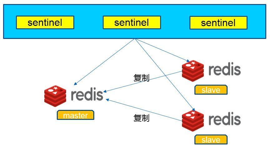 Redis Sentinel架构图- 图片来自于CSDN 在Redis Sentinel环境下，jedis该如何配置