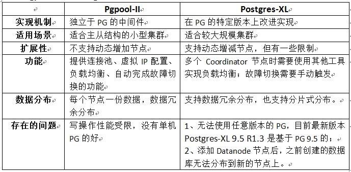 pgpool与pgxl对比表