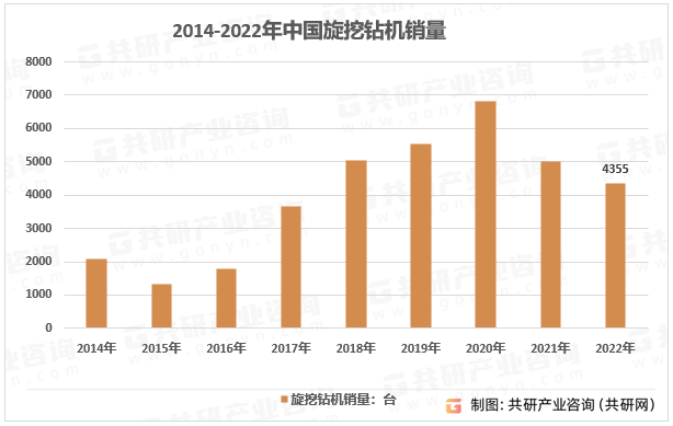 2014-2022年中国旋挖钻机销量