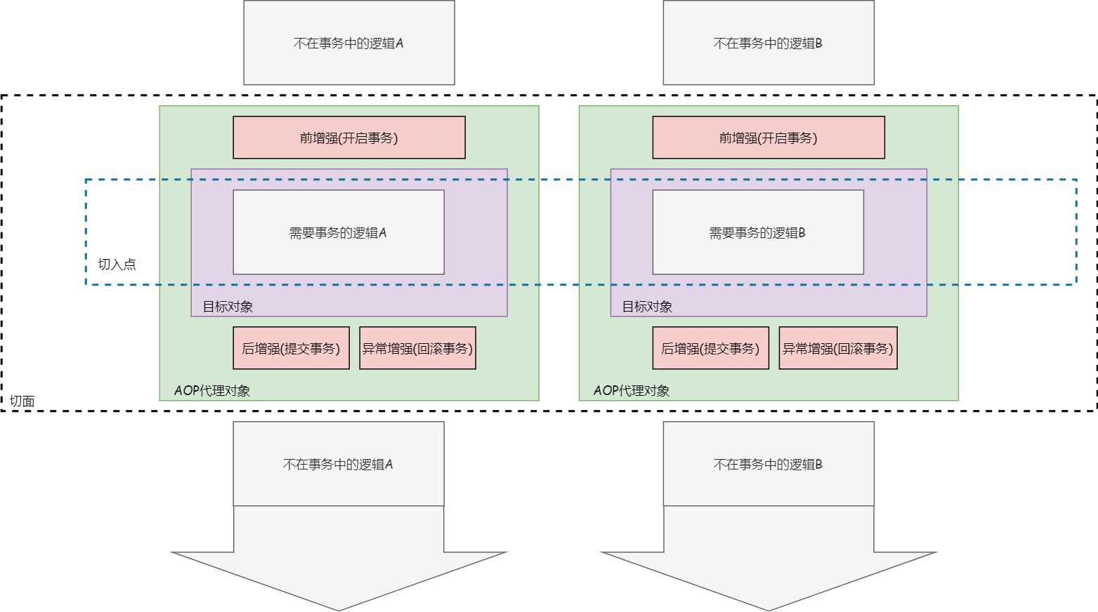 4f56e19187804b8680603ad021ab98fd - Spring基础只是—AOP的概念介绍