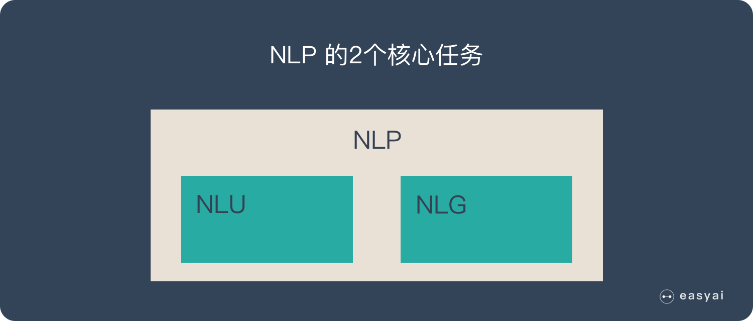 一文看懂自然语言处理-NLP（4个典型应用+5个难点+6个实现步骤）