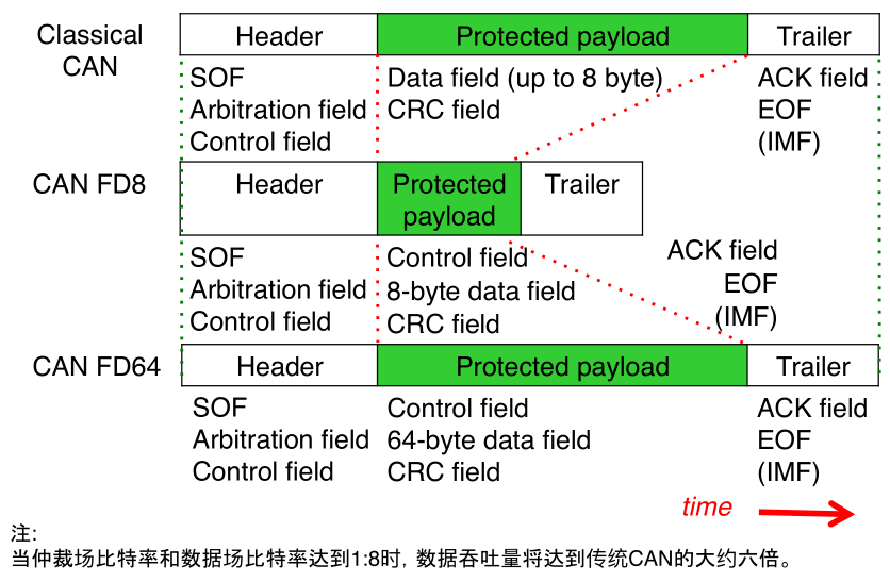 一文搞懂CAN和CAN FD总线协议