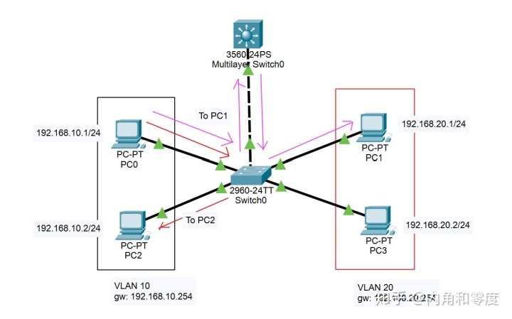 不同vlan之间如何ping通ciscopackettracer配置三层路由器实现不同