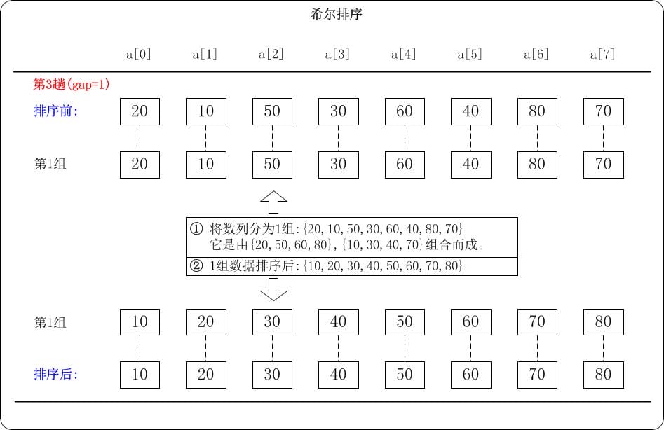 排序 - Shell排序(Shell Sort)_shell array sort-CSDN博客