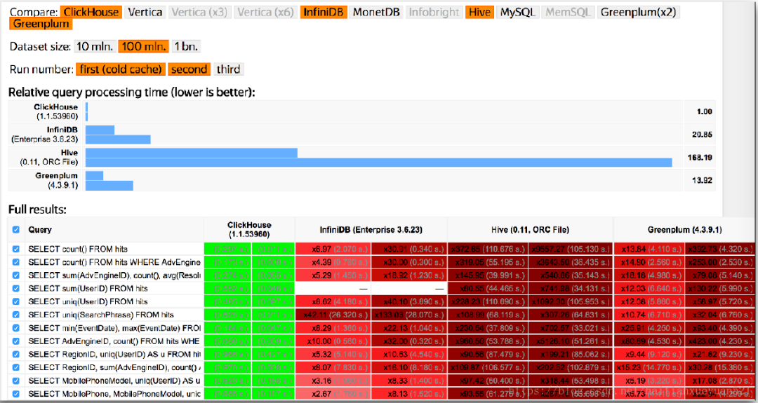 比MySQL快801倍，实践证明，这两款OLAP···
