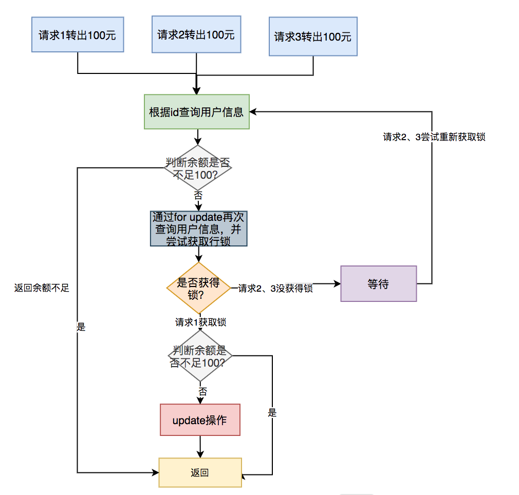 【分布式幂等性】高并发下如何保证接口的幂等性？