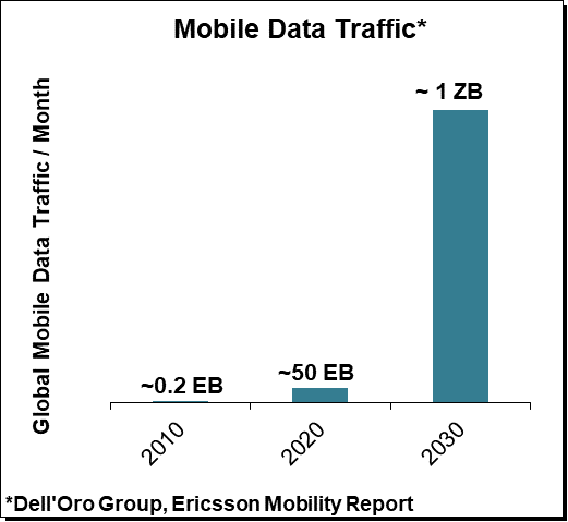 Viewpoint: The next step in the development of 5G technology is to require capacity in the 6 GHz frequency band