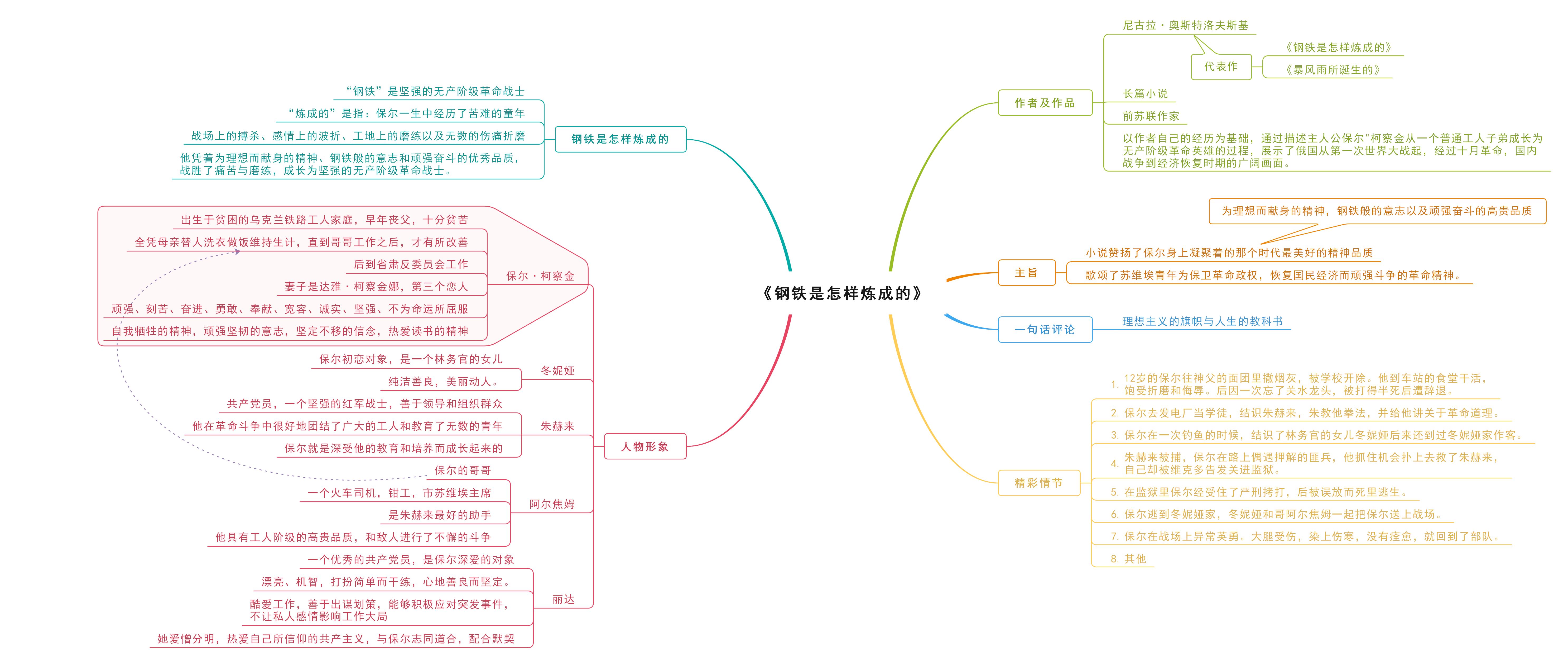 初中名著整体思维导图图片