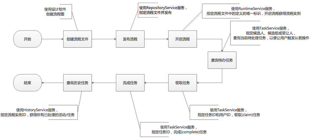 流程引擎activiti