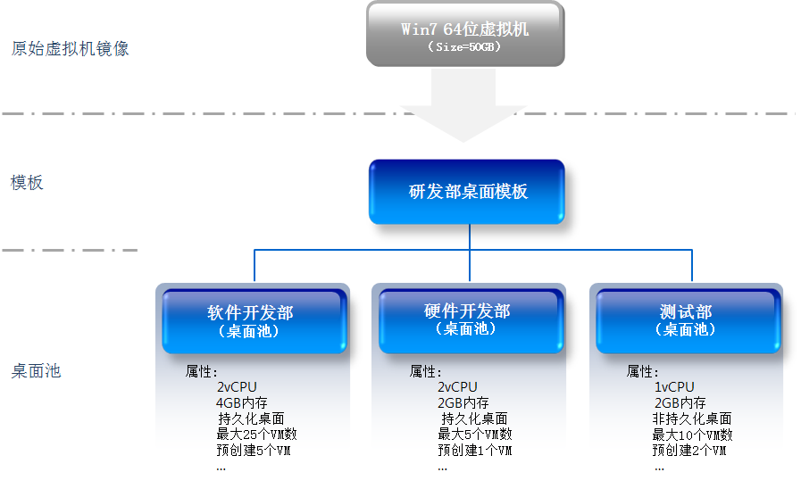 简单理解云桌面的模板，桌面池和虚拟机的概念