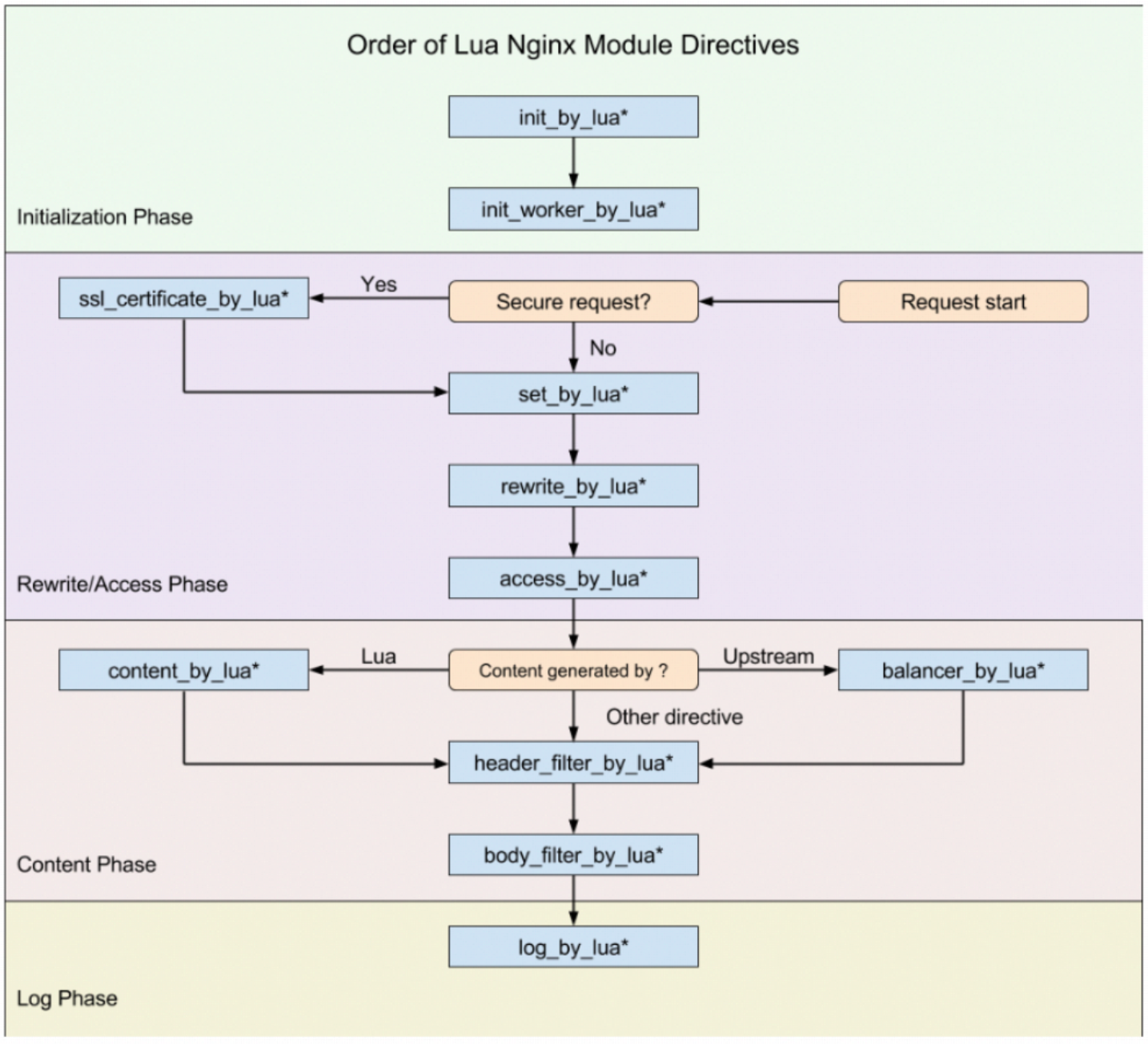 Nginx15-Lua扩展模块